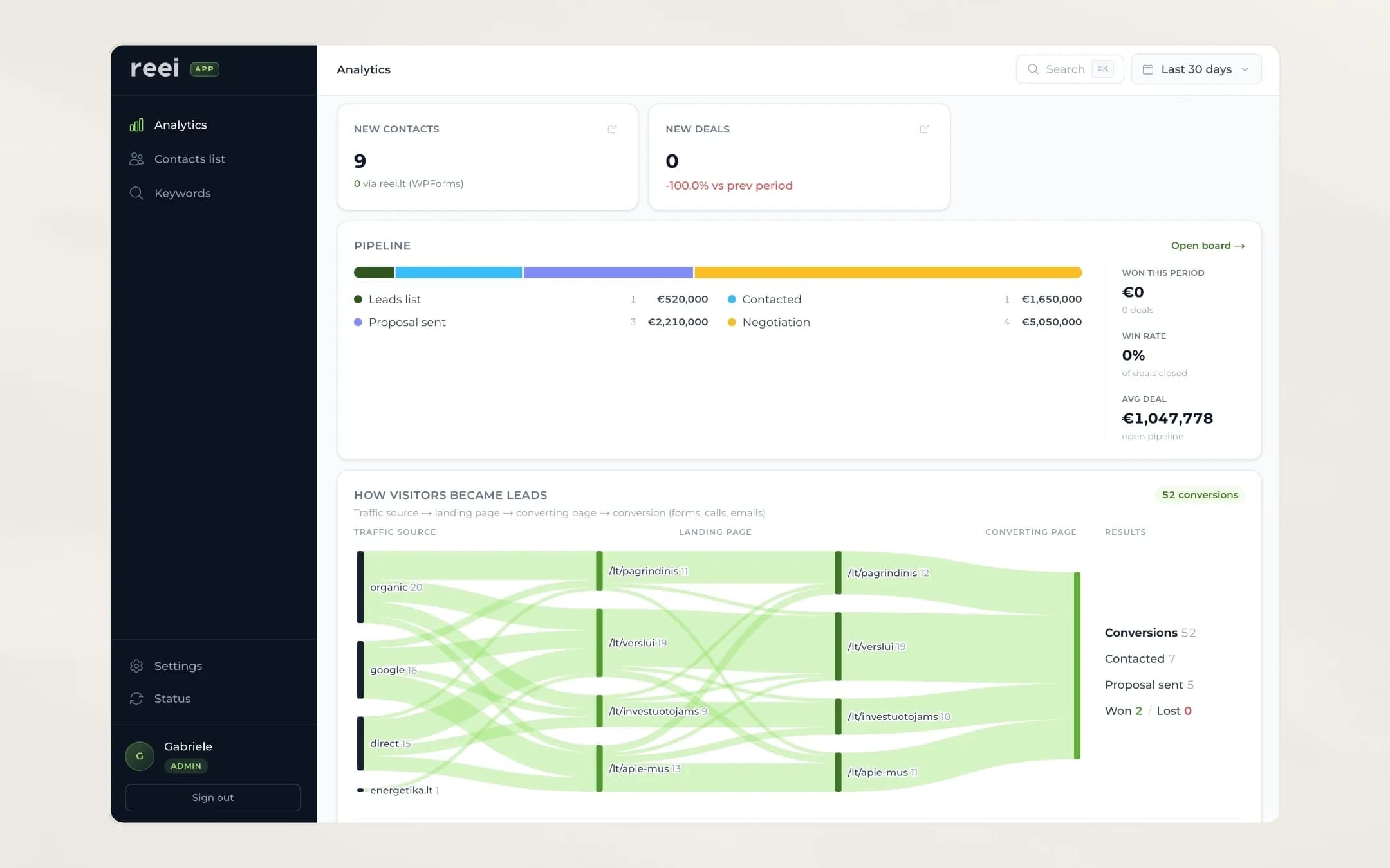REEI - Dashboard conversions
